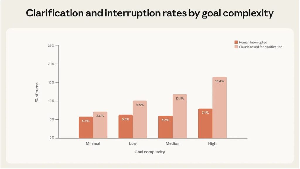 אוטונומיה סוכני AI: המספרים האמיתיים מהמחקר של אנטרופיק