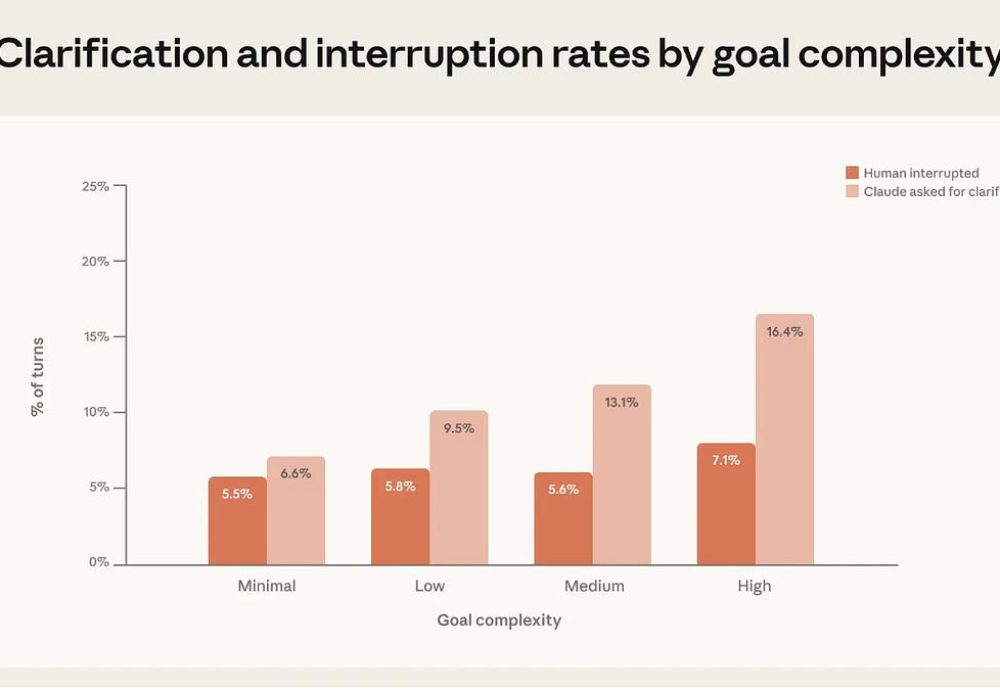 אוטונומיה סוכני AI: המספרים האמיתיים מהמחקר של אנטרופיק